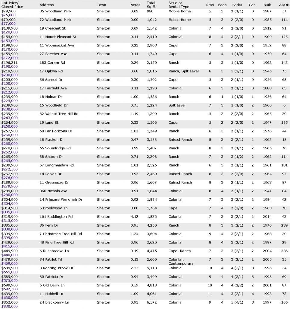 Shelton CT Real Estate Market Report and Homes Sold July 2014